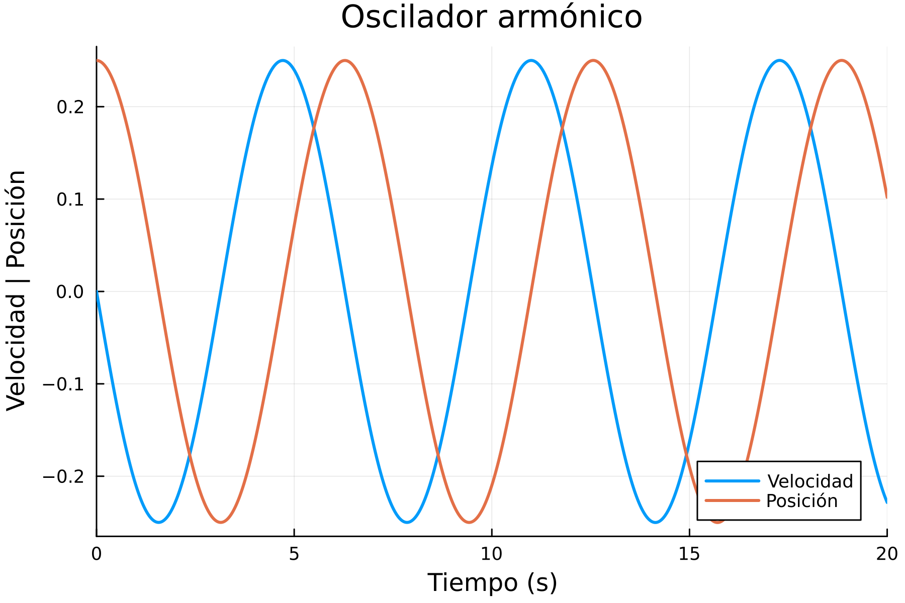 Oscilador