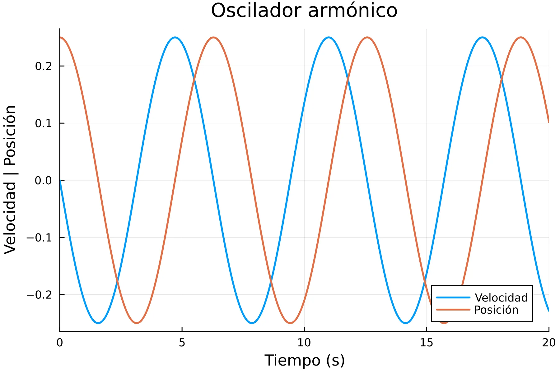 Oscilador